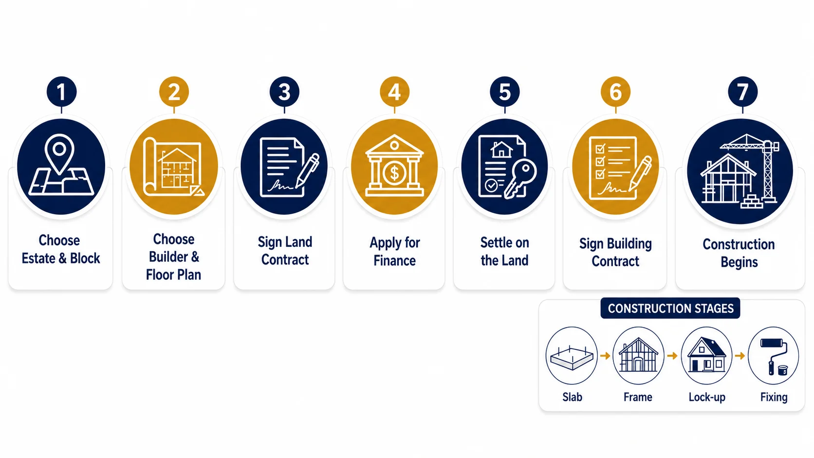 How do House and Land Package Works in Queensland step by step process