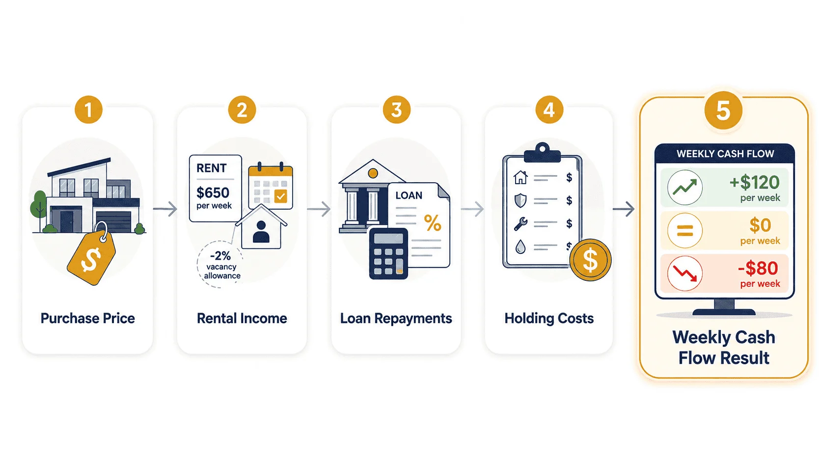 Illustration showing the property investment calculator process